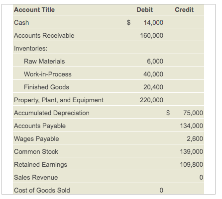 Account Title
Debit
Credit
Cash
$
14,000
Accounts Receivable
160,000
Inventories:
Raw Materials
6,000
Work-in-Process
40,000
Finished Goods
20,400
Property, Plant, and Equipment
220,000
Accumulated Depreciation
$
75,000
Accounts Payable
134,000
Wages Payable
2,600
Common Stock
139,000
Retained Earnings
109,800
Sales Revenue
Cost of Goods Sold
