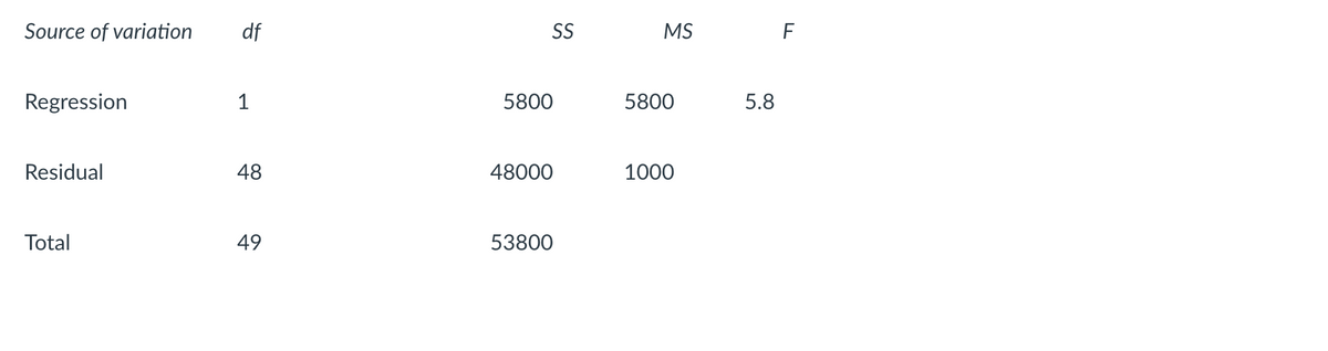 Source of variation df
Regression
Residual
Total
1
48
49
SS
5800
48000
53800
MS
5800
1000
5.8
F