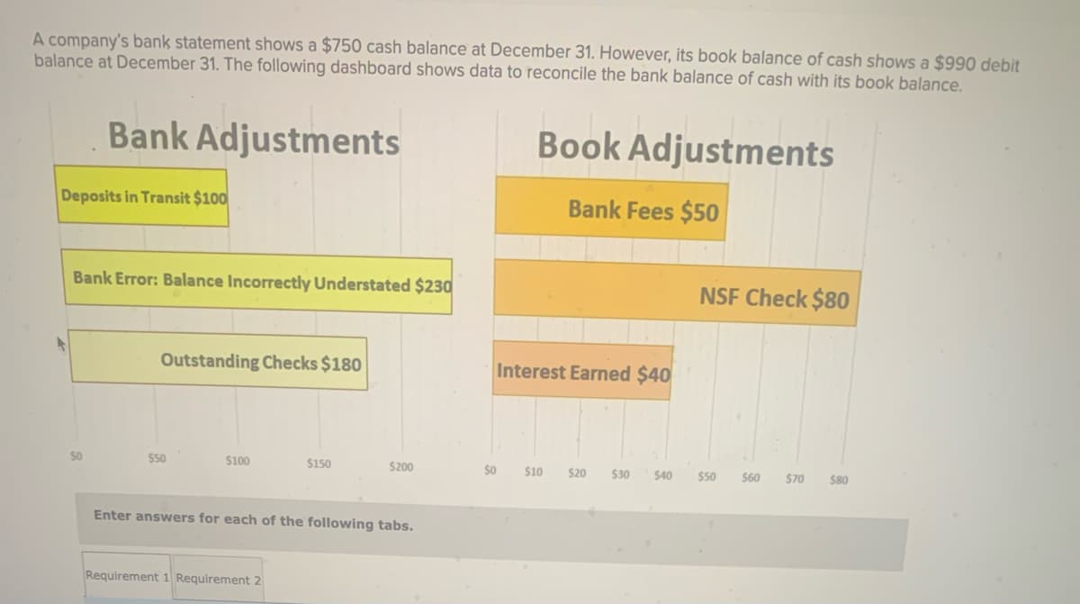 A company's bank statement shows a $750 cash balance at December 31. However, its book balance of cash shows a $990 debit
balance at December 31. The following dashboard shows data to reconcile the bank balance of cash with its book balance.
Bank Adjustments
Deposits in Transit $100
Bank Error: Balance Incorrectly Understated $230
50
Outstanding Checks $180
$50
$100
$150
Requirement 1 Requirement 2
$200
Enter answers for each of the following tabs.
$0
Book Adjustments
Bank Fees $50
Interest Earned $40
$10 $20 $30
NSF Check $80
$40 $50 $60 $70 $80