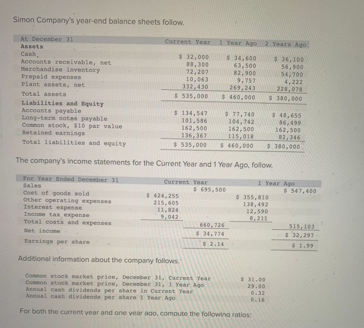 Simon Company's year-end balance sheets follow.
At December 31
Assets
Cash
Accounts receivable; net
Merchandise inventory
Prepaid expenses
Plant assets, net
Total assets
Liabilities and Equity
Accounts payable
Long-term notes payable
Common stock, $10 par value
Retained earnings
Total liabilities and equity
Interest expense
Income tax expense
Total costs and expenses
Net income
Current Year
Earnings per share
$ 32,000
88,300
72,207
10,063
332,430
$ 535,000
$ 134,547
101,586
162,500
136,367
$ 535,000
Current Year
1 Year Ago 2 Years Ago
$ 424,255
215,605
11,824
9,042
$ 34,600
63,500
82,900
9,757
269,243
$ 460,000
The company's income statements for the Current Year and 1 Year Ago, follow.
For Year Ended December 31
Sales
Cost of goods sold
Other operating expenses
$ 77,740
104,742
162,500
115,018
$ 460,000
$ 695,500
660,726
$ 34,774
$ 2.14
Additional information about the company follows.
Common stock market price, December 31, Current Year
Common stock market price, December 31, 1 Year Ago
Annual cash dividends per share in Current Year
Annual cash dividends per share 1 Year Ago
For both the current year and one year ago, compute the following ratios:
$36,100
56,900
54,700
4,222
228,078
$ 380,000
$ 48,655
86,499
162,500
82,346
$ 380,000
$ 355,810
138,492
12,590
8,211
1 Year Ago
$31.00
29.00
0.32
0.16
$ 547,400
515,103
$ 32,297
$ 1.99