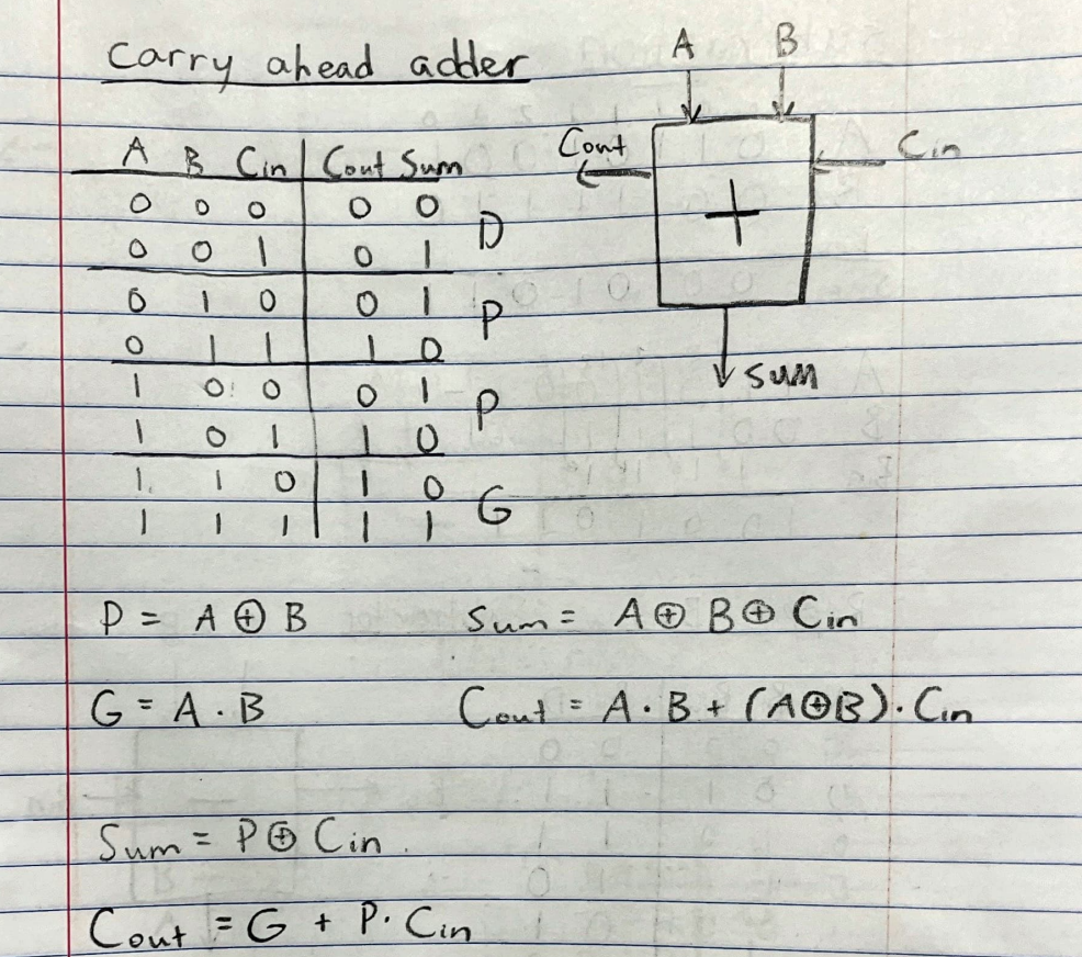 B
Carry ahead acder
AB Cin Cout Sum
Cont
Sin
V SuM
1.
1.
P = A O B
Sum= A© B Cin
G= A.B
Cout = A.B+ (A@B).Cin
Sum= PG Cin
Cout = G + P. Cin
o ol O
