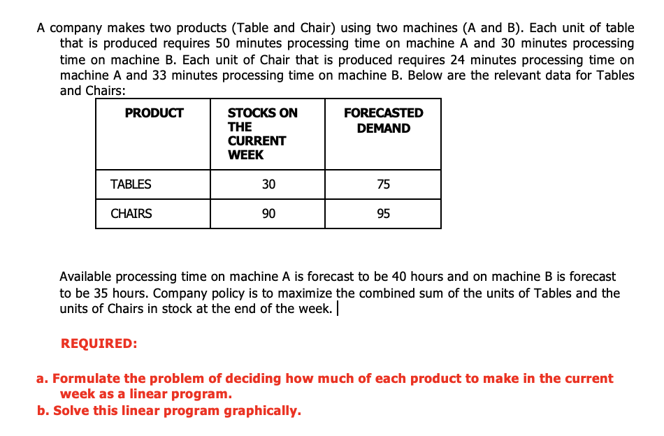 A company makes two products (Table and Chair) using two machines (A and B). Each unit of table
that is produced requires 50 minutes processing time on machine A and 30 minutes processing
time on machine B. Each unit of Chair that is produced requires 24 minutes processing time on
machine A and 33 minutes processing time on machine B. Below are the relevant data for Tables
and Chairs:
PRODUCT
STOCKS ON
THE
CURRENT
WEEK
FORECASTED
DEMAND
TABLES
30
75
CHAIRS
90
95
Available processing time on machine A is forecast to be 40 hours and on machine B is forecast
to be 35 hours. Company policy is to maximize the combined sum of the units of Tables and the
units of Chairs in stock at the end of the week.
REQUIRED:
a. Formulate the problem of deciding how much of each product to make in the current
week as a linear program.
b. Solve this linear program graphically.
