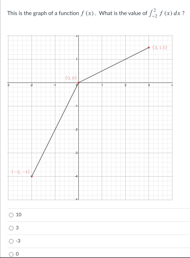 This is the graph of a function f (x). What is the value of , f (x) dx ?
(3, 1.5)
(0, 0)
3.
-2
-1
2.
-2
-3
(-2, –4)
О10
3
