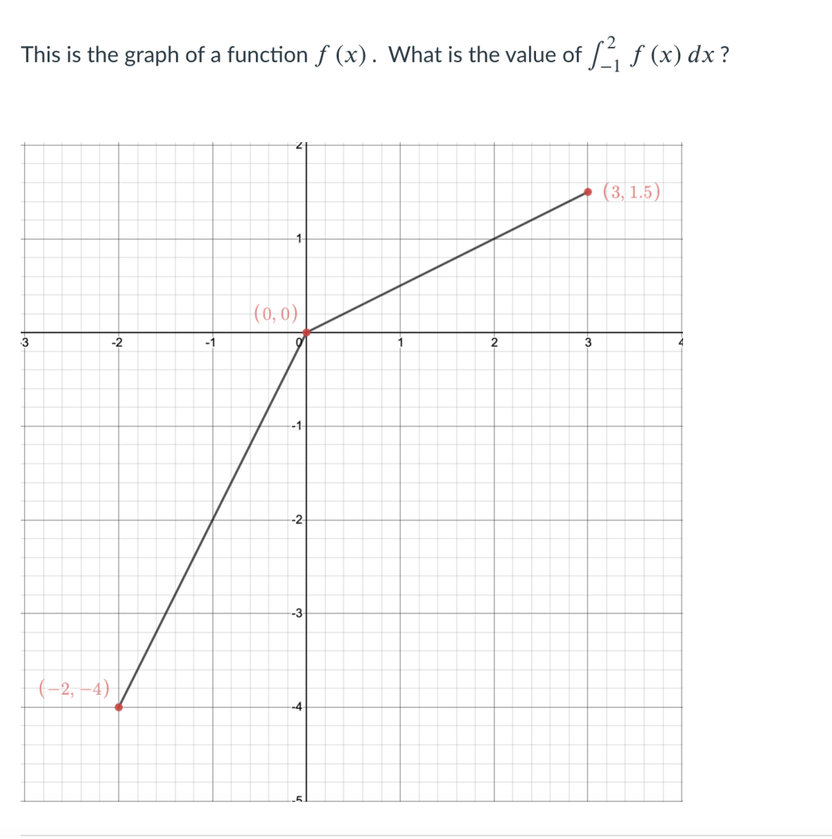 This is the graph of a function f (x). What is the value of f (x) dx?
(3, 1.5)|
(0, 0)
3
-2
3
4
-1
-2
-3
(-2, –4)
-4
