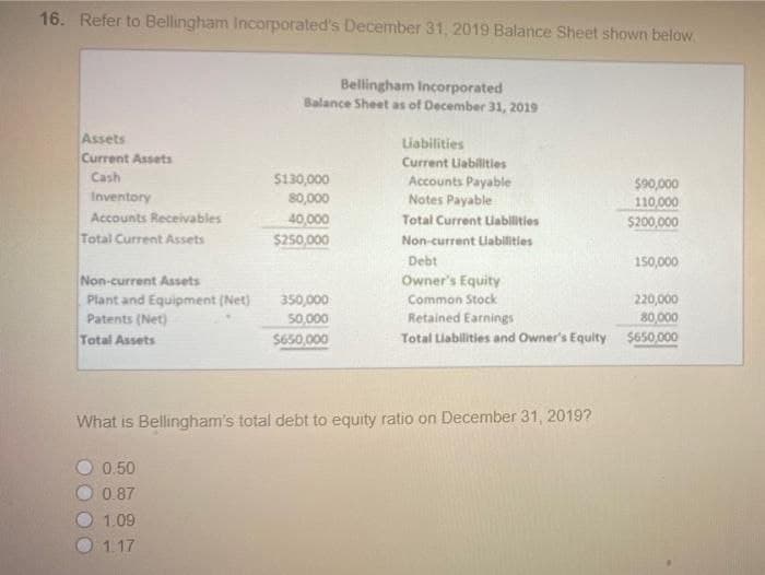 16. Refer to Bellingham Incorporated's December 31, 2019 Balance Sheet shown below.
Assets
Current Assets
Cash
Inventory
Accounts Receivables
Total Current Assets
Non-current Assets
Plant and Equipment (Net)
Patents (Net)
Total Assets
Bellingham Incorporated
Balance Sheet as of December 31, 2019
0.50
0.87
1.09
1.17
$130,000
80,000
40,000
$250,000
350,000
50,000
$650,000
Liabilities
Current Liabilities
Accounts Payable
Notes Payable
Total Current Liabilities
Non-current Liabilities
Debt
Owner's Equity
Common Stock
Retained Earnings
Total Liabilities and Owner's Equity
What is Bellingham's total debt to equity ratio on December 31, 2019?
$90,000
110,000
$200,000
150,000
220,000
80,000
$650,000