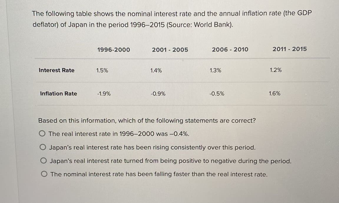 The following table shows the nominal interest rate and the annual inflation rate (the GDP
deflator) of Japan in the period 1996–2015 (Source: World Bank).
1996-2000
2001 - 2005
2006 - 201O
2011 - 2015
Interest Rate
1.5%
1.4%
1.3%
1.2%
Inflation Rate
-1.9%
-0.9%
-0.5%
1.6%
Based on this information, which of the following statements are correct?
O The real interest rate in 1996–2000 was -0.4%.
Japan's real interest rate has been rising consistently over this period.
O Japan's real interest rate turned from being positive to negative during the period.
O The nominal interest rate has been falling faster than the real interest rate.
