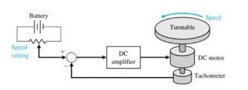 Battery
Speed
Turntable
Speed
setting
DC
DC motor
amplifier
Tachometer
