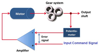 Gear system
Output
shaft
Motor
Potentio-
meter
Error
signal
Input Command Signal
Amplifier
