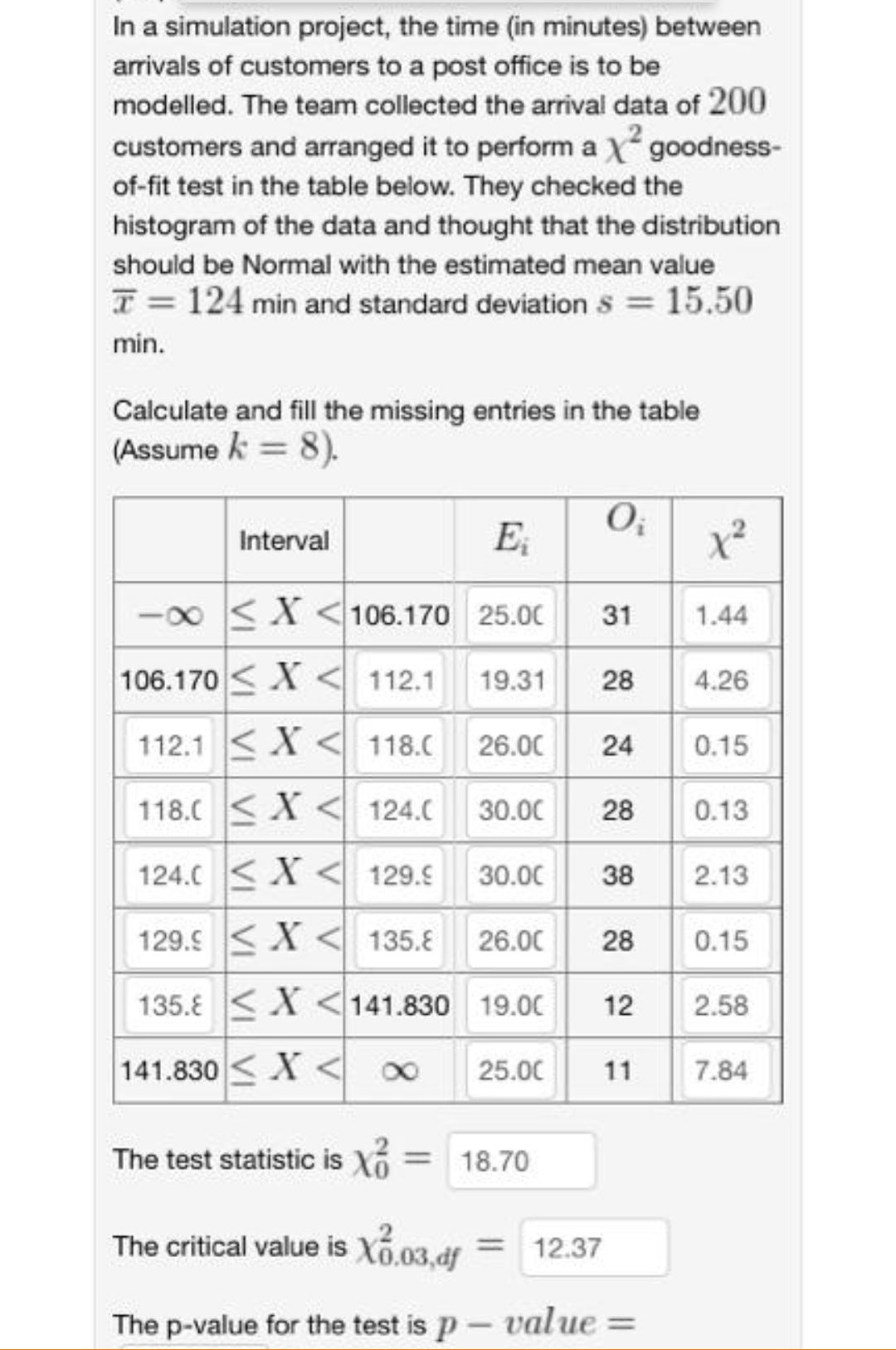 In a simulation project, the time (in minutes) between
arrivals of customers to a post office is to be
modelled. The team collected the arrival data of 200
customers and arranged it to perform a x² goodness-
of-fit test in the table below. They checked the
histogram of the data and thought that the distribution
should be Normal with the estimated mean value
T = 124 min and standard deviation s = 15.50
min.
Calculate and fill the missing entries in the table
(Assume k = 8).
Interval
E₁
-00
X <106.170 25.00
31
106.170 X 112.1 19.31 28
112.1X118.0
26.00
24
30.00 28
30.00
38
26.00 28
19.00
118.CX 124.C
124.C < X < 129.9
129.9 X
135.8
135.8 X
141.830
141.830 X
∞
Oi
The test statistic is X=
<= 18.70
25.00 11
X²
The critical value is X3.03.df 12.37
The p-value for the test is p-value =
1.44
4.26
0.15
2.13
0.15
12 2.58
0.13
7.84