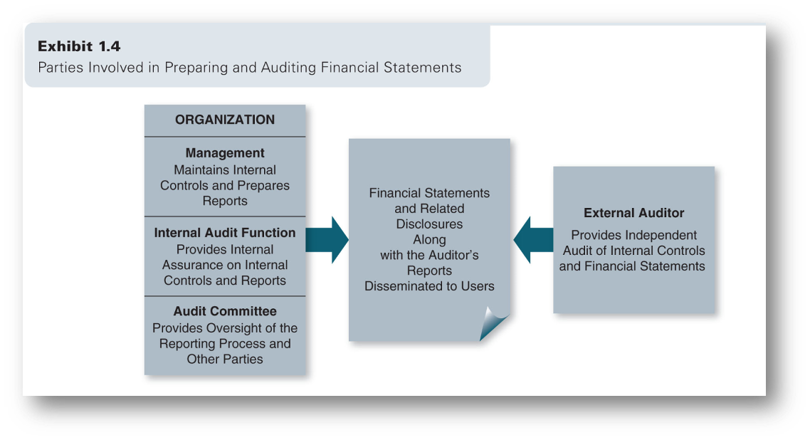 Exhibit 1.4
Parties Involved in Preparing and Auditing Financial Statements
ORGANIZATION
Management
Maintains Internal
Controls and Prepares
Reports
Financial Statements
and Related
External Auditor
Disclosures
Internal Audit Function
Provides Independent
Along
with the Auditor's
Provides Internal
Audit of Internal Controls
Assurance on Internal
Controls and Reports
and Financial Statements
Reports
Disseminated to Users
Audit Committee
Provides Oversight of the
Reporting Process and
Other Parties
