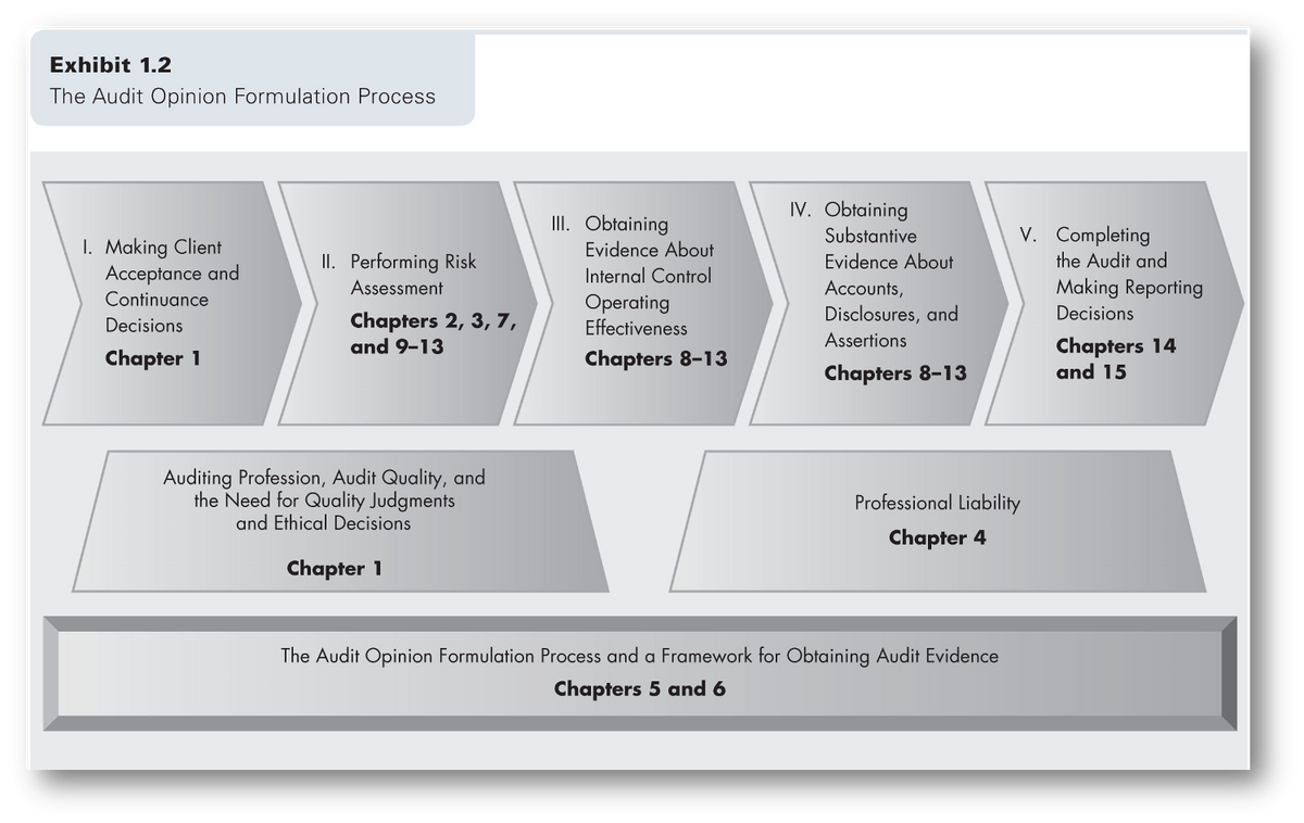 Exhibit 1.2
The Audit Opinion Formulation Process
III. Obtaining
IV. Obtaining
Substantive
1. Making Client
Acceptance and
V. Completing
the Audit and
Evidence About
II. Performing Risk
Evidence About
Internal Control
Assessment
Accounts,
Making Reporting
Continuance
Operating
Effectiveness
Disclosures, and
Decisions
Chapters 2, 3, 7,
and 9-13
Decisions
Assertions
Chapter 1
Chapters 14
and 15
Chapters 8-13
Chapters 8-13
Auditing Profession, Audit Quality, and
the Need for Quality Judgments
and Ethical Decisions
Professional Liability
Chapter 4
Chapter 1
The Audit Opinion Formulation Process and a Framework for Obtaining Audit Evidence
Chapters 5 and 6
