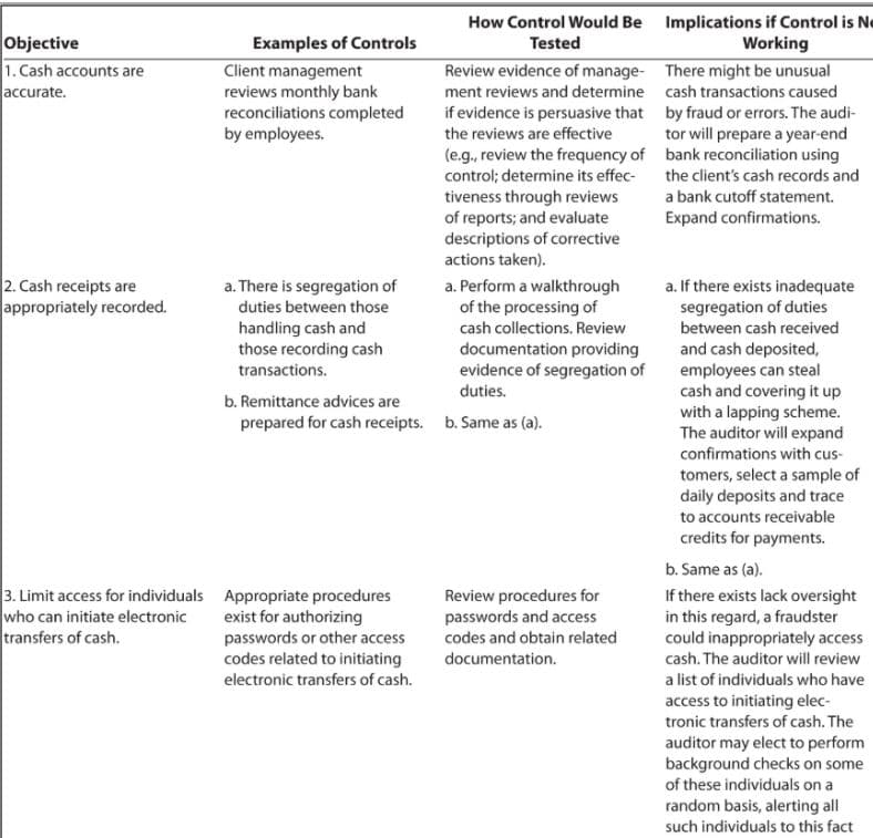 How Control Would Be Implications if Control is Ne
Objective
1. Cash accounts are
accurate.
Examples of Controls
Tested
Working
Review evidence of manage- There might be unusual
Client management
reviews monthly bank
reconciliations completed
by employees.
ment reviews and determine cash transactions caused
if evidence is persuasive that by fraud or errors. The audi-
tor will prepare a year-end
(e.g, review the frequency of bank reconciliation using
control; determine its effec- the client's cash records and
a bank cutoff statement.
the reviews are effective
tiveness through reviews
of reports; and evaluate
descriptions of corrective
actions taken).
Expand confirmations.
2. Cash receipts are
appropriately recorded.
a. There is segregation of
duties between those
a. Perform a walkthrough
of the processing of
cash collections. Review
a. If there exists inadequate
segregation of duties
between cash received
and cash deposited,
employees can steal
cash and covering it up
with a lapping scheme.
The auditor will expand
handling cash and
those recording cash
transactions.
documentation providing
evidence of segregation of
duties.
b. Remittance advices are
prepared for cash receipts. b. Same as (a).
confirmations with cus-
tomers, select a sample of
daily deposits and trace
to accounts receivable
credits for payments.
b. Same as (a).
who can initiate electronic
transfers of cash.
3. Limit access for individuals Appropriate procedures
exist for authorizing
passwords or other access
codes related to initiating
Review procedures for
passwords and access
codes and obtain related
If there exists lack oversight
in this regard, a fraudster
could inappropriately access
cash. The auditor will review
documentation.
electronic transfers of cash.
a list of individuals who have
access to initiating elec-
tronic transfers of cash. The
auditor may elect to perform
background checks on some
of these individuals on a
random basis, alerting all
such individuals to this fact
