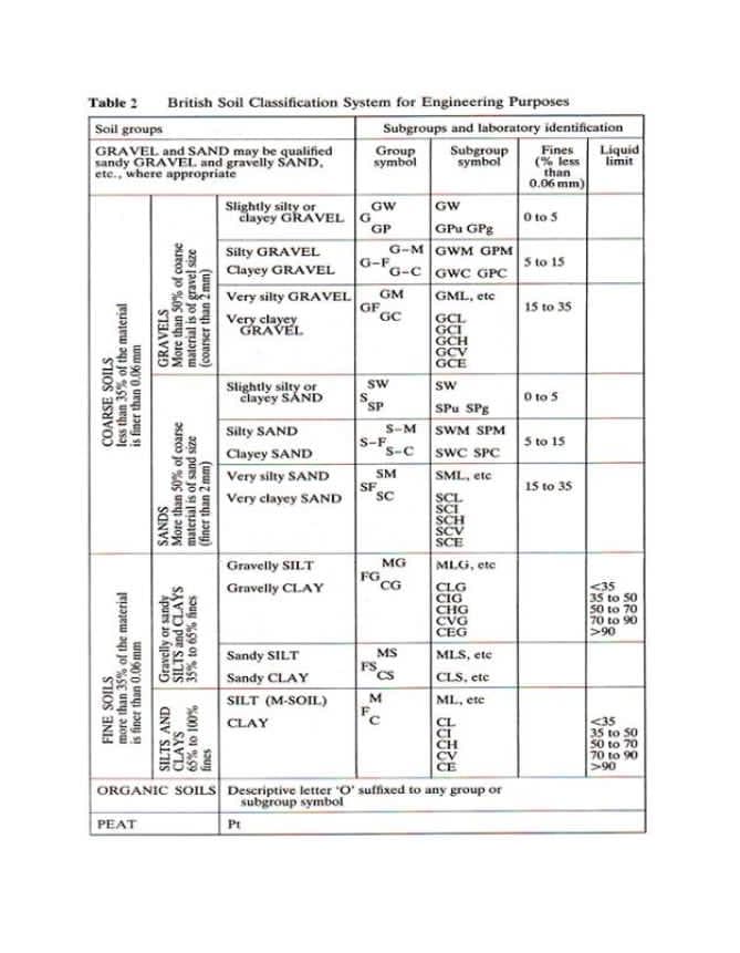 Table 2
British Soil Classification System for Engineering Purposes
Soil groups
GRAVEL and SAND may be qualified
sandy GRAVEL and gravelly SAND.
etc., where appropriate
Subgroups and laboratory identification
Subgroup
symbol
Fines
(% less
than
0.06 mm)
Group
symbol
Liquid
limit
Slightly silty or
GW
GW
clayey GRAVEL G
GP
GPu GPg
O to 5
Silty GRAVEL
G-MGWM GPM
Clayey GRAVEL
G-F
G-C GWC GPC
5 to 15
GM
GF
GC
Very silty GRAVEL
GML, etc
15 to 35
GCL
GCI
GCH
GCV
GCE
Very clayey
GRAVEL
Slightly silty or
clayey SAND
Sw
SW
O to 5
SP
SPu SPg
SWM SPM
swc SPC
Silty SAND
S-M
S-F
S-C
5 to 15
Clayey SAND
Very silty SAND
SM
SML, ete
SF
SC
15 to 35
SCL
SCI
SCH
SCV
SCE
Very clayey SAND
MG
FG
CG
Gravelly SILT
MLG, etc
CLG
CIG
CHG
CVG
CÉG
Gravelly CLAY
<35
35
50
50 to 70
70 to 90
>90
MS
FS
CS
Sandy SILT
MLS, ete
Sandy CLAY
CLS, etc
SILT (M-SOIL)
M
F.
ML, ete
CLAY
<35
50 to 70
70 to 90
-90
ORGANIC SOILS Descriptive letter O' suffixed to any group or
subgroup symbol
Pt
PEAT
Suos ANIH
more than 35% of the material
COARSE SOILS
less than 35% of the material
is finer than 0.06 mm
is finer than 0.06 mm
SILTS AND
CLAYS
Gravelly or sandy
SILTS and CLAYS
SANDS
GRAVELS
More than 50% of coarse
material is of gravel size
(coarser than 2 mm)
material is of sand size
(fincr than 2 mm)
sauy %9 o1 %SE
