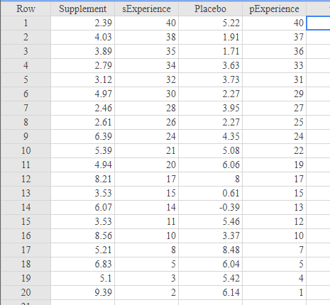 Row Supplement
1
234
5
6
7
8
9
10
11
12
13
14
15
16
17
18
19
20
2.39
4.03
3.89
2.79
3.12
4.97
2.46
2.61
6.39
5.39
4.94
8.21
3.53
6.07
3.53
8.56
5.21
6.83
5.1
9.39
sExperience
40
38
35
34
32
30
28
26
24
21
20
17
15
14
11
10
8
5
3
2
Placebo
5.22
1.91
1.71
3.63
3.73
2.27
3.95
2.27
4.35
5.08
6.06
8
0.61
-0.39
5.46
3.37
8.48
6.04
5.42
6.14
pExperience
40
37
36
33
31
29
27
25
24
22
19
17
15
13
12
10
7
5
4
1
