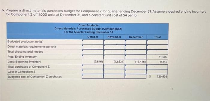 b. Prepare a direct materials purchases budget for Component Z for quarter ending December 31. Assume a desired ending inventory
for Component Z of 11,000 units at December 31, and a constant unit cost of $4 per lb.
Crest Products
Direct Materials Purchases Budget (Component Z)
For the Quarter Ending December 31
October
November
Budgeted production (units)
Direct materials requirements per unit
Total direct material needed
Plus: Ending inventory
Less: Beginning inventory
Total purchases of Component Z
Cost of Component Z
Budgeted cost of Component Z purchases
(9,846)
(12,534)
December
(13,416)
$
Total
11,000
9,846
720,536