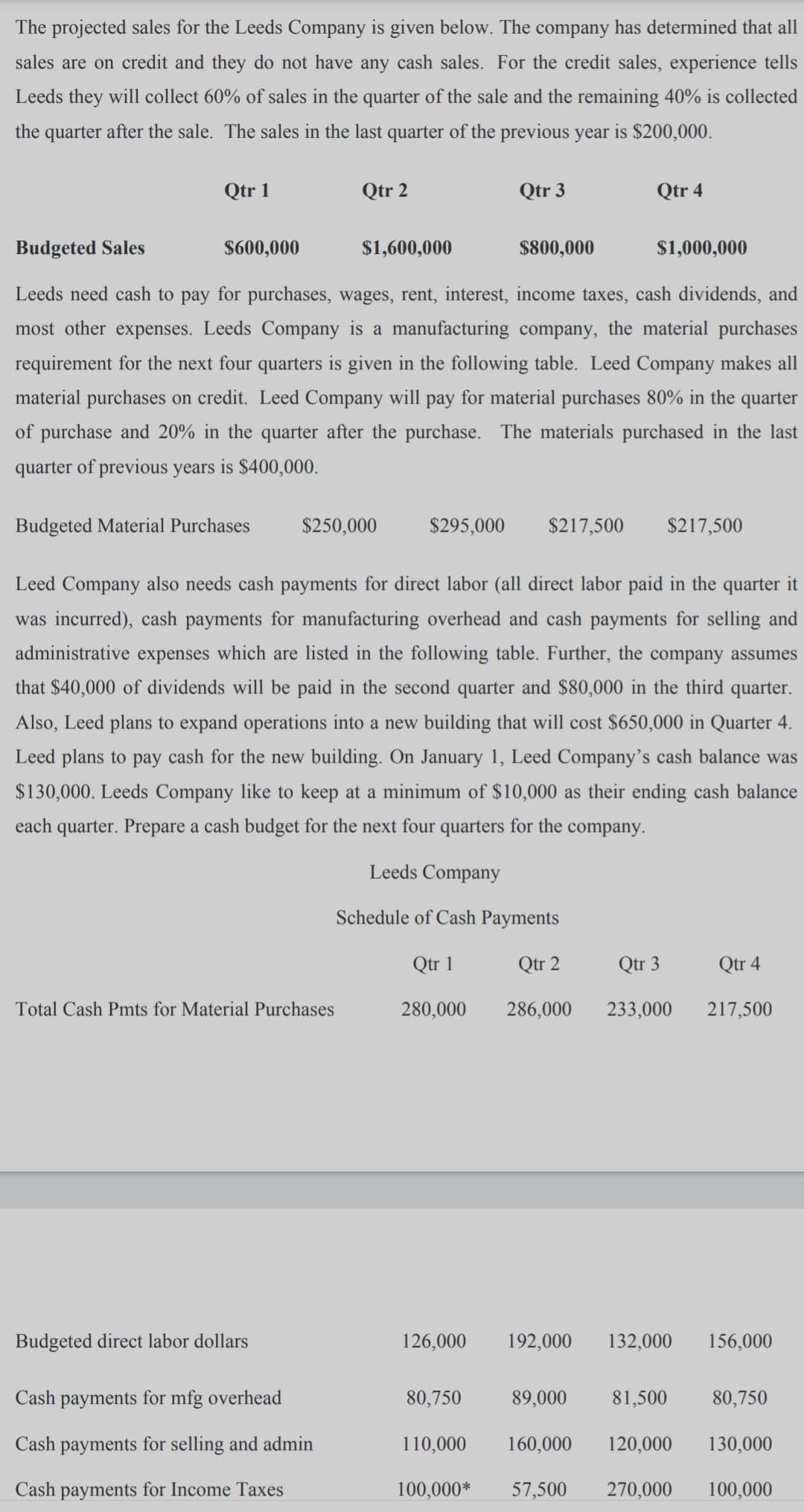 The projected sales for the Leeds Company is given below. The company has determined that all
sales are on credit and they do not have any cash sales. For the credit sales, experience tells
Leeds they will collect 60% of sales in the quarter of the sale and the remaining 40% is collected
the quarter after the sale. The sales in the last quarter of the previous year is $200,000.
Qtr 1
Qtr 2
Qtr 3
Qtr 4
Budgeted Sales
$600,000
$1,600,000
$800,000
$1,000,000
Leeds need cash to pay for purchases, wages, rent, interest, income taxes, cash dividends, and
most other expenses. Leeds Company is a manufacturing company, the material purchases
requirement for the next four quarters is given in the following table. Leed Company makes all
material purchases on credit. Leed Company will pay for material purchases 80% in the quarter
of purchase and 20% in the quarter after the purchase. The materials purchased in the last
quarter of previous years is $400,000.
Budgeted Material Purchases
$250,000
$295,000
$217,500
$217,500
Leed Company also needs cash payments for direct labor (all direct labor paid in the quarter it
was incurred), cash payments for manufacturing overhead and cash payments for selling and
administrative expenses which are listed in the following table. Further, the company assumes
that $40,000 of dividends will be paid in the second quarter and $80,000 in the third quarter.
Also, Leed plans to expand operations into a new building that will cost $650,000 in Quarter 4.
Leed plans to pay cash for the new building. On January 1, Leed Company’s cash balance was
$130,000. Leeds Company like to keep at a minimum of $10,000 as their ending cash balance
each quarter. Prepare a cash budget for the next four quarters for the company.
Leeds Company
Schedule of Cash Payments
Qtr 1
Qtr 2
Qtr 3
Qtr 4
Total Cash Pmts for Material Purchases
280,000
286,000
233,000
217,500
Budgeted direct labor dollars
126,000
192,000
132,000
156,000
Cash payments for mfg overhead
80,750
89,000
81,500
80,750
Cash payments for selling and admin
110,000
160,000
120,000
130,000
Cash payments for Income Taxes
100,000*
57,500
270,000
100,000
