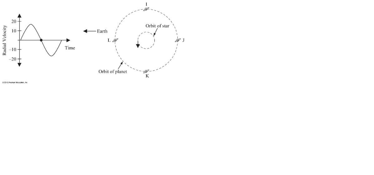 -Earth
no
Time
Orbit of planet
20
10+
-10-
-20
2013 Pesona.com, no
Orbit of star