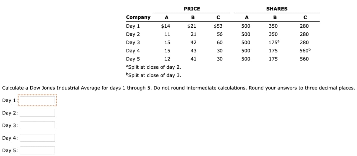 Day 3:
PRICE
B
$21
21
42
43
41
Day 4:
Day 5:
с
$53
56
60
30
30
A
500
500
500
500
500
SHARES
B
350
350
175a
175
175
Company A
Day 1
$14
Day 2
11
Day 3
15
Day 4
15
Day 5
12
aSplit at close of day 2.
bSplit at close of day 3.
Calculate a Dow Jones Industrial Average for days 1 through 5. Do not round intermediate calculations. Round your answers to three decimal places.
Day 1:
Day 2:
C
280
280
280
560b
560