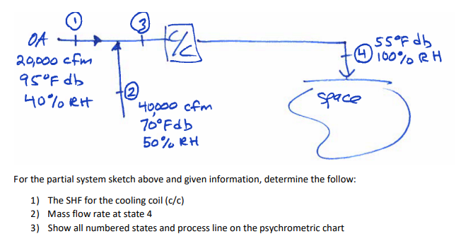 OA++
20,000 cfm
95°F db
40% RH
1/²
40,000 cfm
70°Fdb
50% RH
55°F db
(4) 100% RH
JO
space
For the partial system sketch above and given information, determine the follow:
1) The SHF for the cooling coil (c/c)
2) Mass flow rate at state 4
3) Show all numbered states and process line on the psychrometric chart