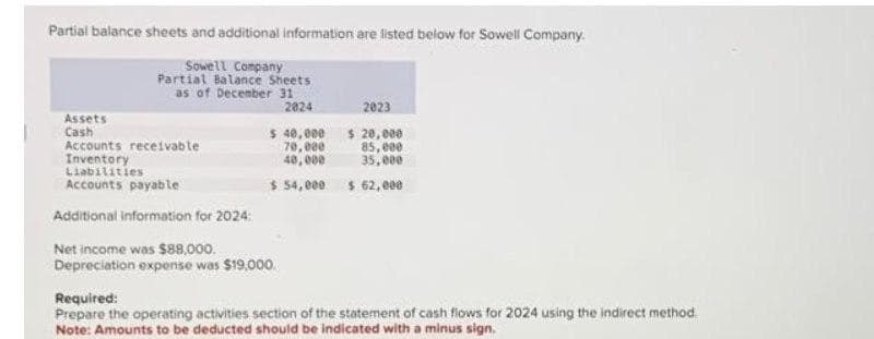 Partial balance sheets and additional information are listed below for Sowell Company.
Sowell Company
Partial Balance Sheets
as of December 31
Assets
Cash
Accounts receivable
Inventory
Liabilities
Accounts payable
Additional information for 2024:
2023
$ 20,000
$ 40,000
70,000
85,000
35,000
40,000
$ 54,000 $ 62,000
Net income was $88,000.
Depreciation expense was $19,000.
2024
Required:
Prepare the operating activities section of the statement of cash flows for 2024 using the indirect method.
Note: Amounts to be deducted should be indicated with a minus sign.