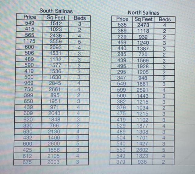 South Salinas
Price Sq Feet
549
1512
415
1023
565
2436
1175
3559
600
2093
506
1531
1132
1577
1536
1630
2845
2661
895
1951
971
2043
489
590
419
500
969
750
399
650
439
609
620
320
630
432
600
425
612
675
1848
766
2130
1400
2600
1556
2105
2003
Beds
3
2
4
5
4
3
3
3
3
3
4
4
2
3
4
4
3
2
4
3
5
3
4
3
LECE
North Salinas
Price Sq Feet Beds
535
4
389
229
459
440
285
439
495
295 1205
347
948
549
2473
1118
932
1240
550
549
379
1387
720
1569
1928
1861
599
500
382
379
475
419
529
489
504 1701
540
2591
1443
1215
1034
1215
1102
1877
1308
1427
2602
1823
936
လာကြကြကြကြကြကြကြကြ+
2
2
3
3
2
3
3
2
2
3
4
3
3
2
3
3
4
3
4
3
5
4
2