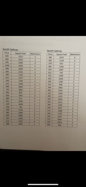South Salinas
Price
599
465
595
1185
640
566
499
611
439
512
999
755
405
650
489
652
629
420
639
482
605
455
615
690
Square Feet
1512
1023
2436
3559
2093
1132
1577
1536
1630
2845
2641
895
1951
971
2043
1848
766
2130
1400
2600
1556
2105
2003
Bedrooms
3
2
4
5
4
3
3
3
3
3
4
4
2
3
4
4
3
2
4
E
5
3
4
3
North Salinas
Price
585
402
379
485
476
321
532
555
395
375
599
695
522
509
549
515
544
545
570
599
409
Square Feet
2473
1118
932
1240
1387
720
1569
1928
1205
948
1861
2591
1443
1215
1034
1215
1102
1877
1308
1701
1427
2602
1823
936
Bedrooms
4
2
2
3
3
2
3
3
2
2
3
4
3
3
2
3
3
4
3
4
3
5
2