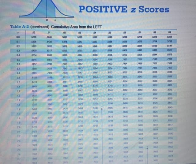 Table A-2 (continued) Cumulative Area from the LEFT
03
5120
5517
5910
6293
BAGA
2019
7357
2
0.0
0.1
0.2
0.3
0.4
0.5
0.6
0.7
08
0.9
1.0
1.1
2222222222222222
12
13
14
1.5
91
1.7
1.8
1.9
2.0
2.1
2.3
24
2.5
27
21
.00
5000
5398
5793
6479
6554
6015
7757
7580
8150
3413
2849
9032
2616
2332
9452
1996
9641
9713
5772
3421
1905
$803
9918
9963
905
9114
01
5040
5438
5832
6217
6501
0900
7291
7611
7910
8156
3438
3809
9049
3007
9345
9463
9649
9/19
9004
9006
9000
9940
0966
9966
5/66
20
5000
5478
5871
9529
0625
0085
7324
762
7909
8212
3461
3686
9006
3272
1006
9573
9056
9/20
9713
9830
9000
2006
9041
9966
POSITIVE z Scores
9967
3076
7673
7967
1238
8485
8708
2007
3012
9236
9370
9484
900A
9732
9788
9834
94/1
1006
9925
99403
9057
9008
2011
.:04
5160
5667
5048
6331
6700
7054
GOLL
7704
7995
3264
8608
3229
3025
9099
1506
9436
9601
9621
9738
9838
9004
9927
9860
9900
9717
05
5199
5506
5087
6368
7008
7422
7734
8023
3289
LESE
8749
3944
9115
1606
9096
9000
5744
9/90
9842
9929
9946
9000
9070
06
5239
5636
5006
6406
5772
7123
7454
7764
8051
8315
8554
8770
3062
9131
9279
0406
9615
1000
$750
9800
9646
9881
9909
2943
9961
3071
037
5279
5675
0004
6403
7157
7456
77974
8078
8340
8577
8790
1960
3147
06.06
9418
9525
9616
9013
3756
9096
3050
1906
2006
9902
99/2
08
5319
5714
6103
8480
0844
7190
7517
7823
8106
8365
3500
8810
2008
9162
9306
9429
9635
5896
9009
3761
9612
3687
9913
9934
9961
9973
9900
60
5359
5753
6141
6517
6879
7224
7549
7852
8380
3621
9015
LEVE
9319
9441
9706
3767
9017
9857
9800
9916
9006
9964
9024