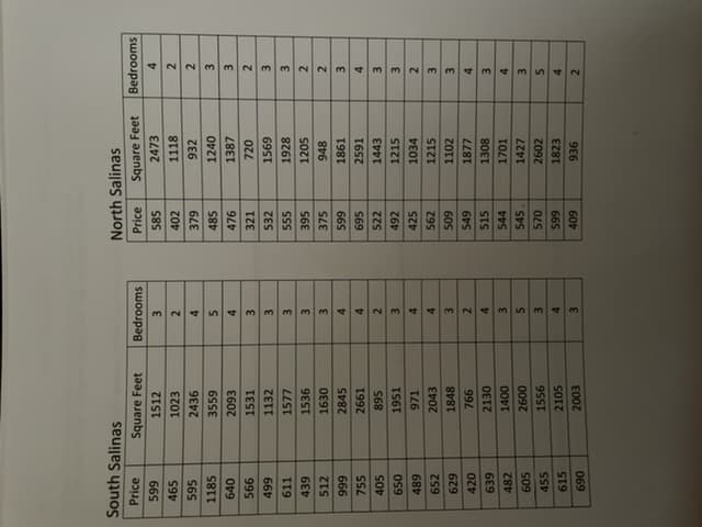 South Salinas
Price
599
465
595
1185
640
566
499
611
439
512
999
755
405
650
489
652
629
420
639
482
605
455
615
690
Square Feet
1512
1023
2436
3559
2093
1531
1132
1577
1536
1630
2845
2661
895
1951
971
2043
1848
766
2130
1400
2600
1556
2105
2003
Bedrooms
3
2
4
5
4
3
3
3
3
3
4
4
2
3
4
4
3
2
4
3
5
3
4
3
North Salinas
Price Square Feet
585
402
379
485
476
321
532
555
395
375
599
695
522
492
425
562
509
549
515
544
545
570
599
409
2473
1118
932
1240
1387
720
1569
1928
1205
948
1861
2591
1443
1215
1034
1215
1102
1877
1308
1701
1427
2602
1823
936
Bedrooms
4
2
2
3
3
2
3
3
2
2
3
4
3
3
2
3
3
4
3
4
3
5
4
2