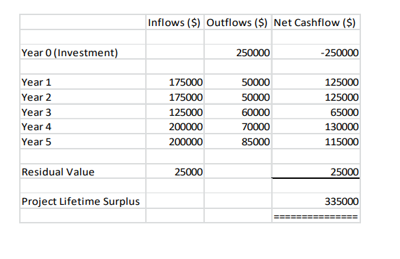 Inflows ($) Outflows ($) Net Cashflow ($)
Year 0 (Investment)
250000
-250000
Year 1
175000
50000
125000
Year 2
175000
50000
125000
Year 3
125000
60000
65000
Year 4
200000
70000
130000
Year 5
200000
85000
115000
Residual Value
25000
25000
Project Lifetime Surplus
335000
