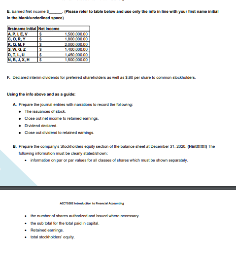 E. Earned Net income S
(Please refer to table below and use only the info in line with your first name initial
in the blank/underlined space)
firstname Initial Net Income
AP.LE, V
C,O,R, Y
K.Q. M,F
S, W, G, Z
D, T, L,U
N, B, J, X, H
1,500,000.00
1,800,000.00
2,000,000.00
1,400,000.00
1,450,000.00
1,500,000.00
F. Declared interim dividends for preferred shareholders as well as $.80 per share to common stockholders.
Using the info above and as a guide:
A Prepare the journal entries with narrations to record the following:
• The issuances of stock.
• Close out net income to retained earnings.
Dividend declared.
• Close out dividend to retained earnings.
B. Prepare the company's Stockholders equity section of the balance sheet at December 31, 2020. (Hint!!) The
following information must be clearly stated/shown:
information on par or par values for all classes of shares which must be shown separately.
ACCT1002 Introduction to Financial Accounting
the number of shares authorized and issued where necessary.
the sub total for the total paid in capital.
Retained earnings.
• total stockholders' equity.
