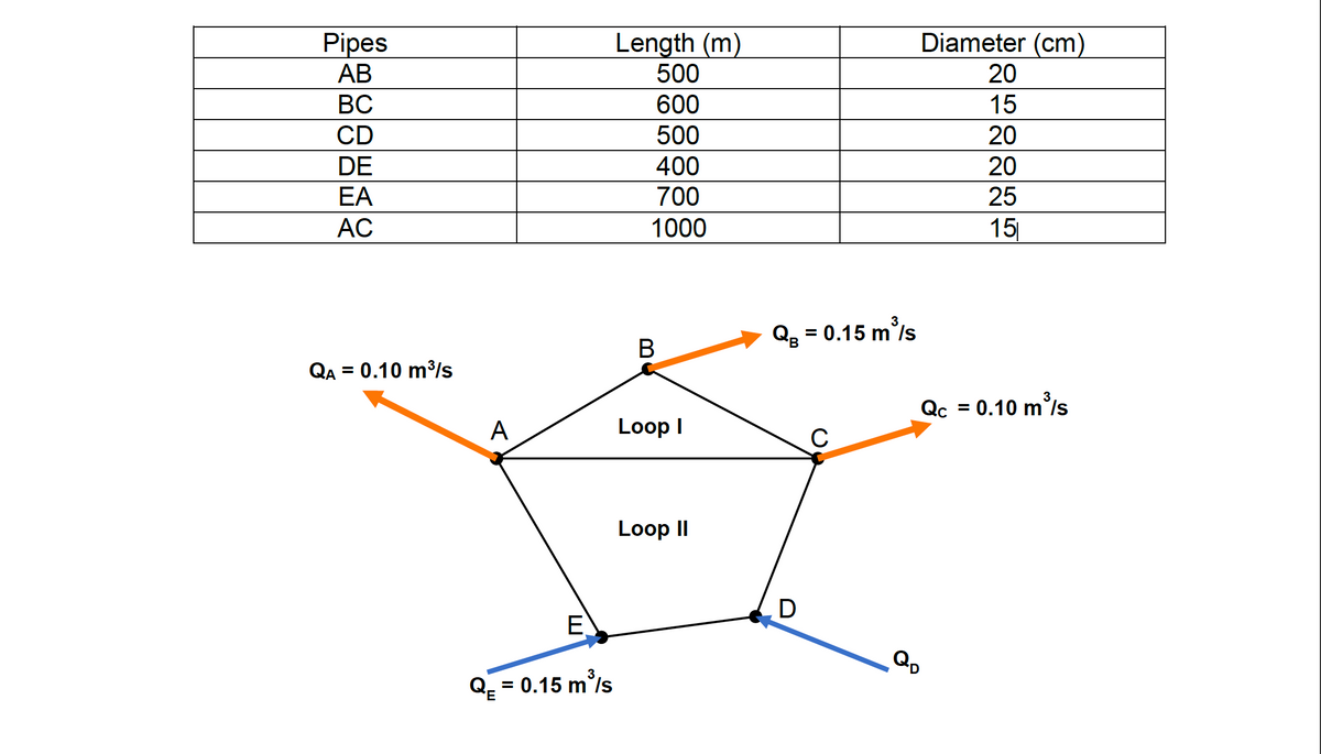 Diameter (cm)
Pipes
АВ
Length (m)
500
20
ВС
600
15
CD
500
20
DE
400
20
EA
700
25
АС
1000
15
3
Q = 0.15 m/s
В
QA = 0.10 m³/s
3
Qc = 0.10 m°/s
%3D
А
Loop I
Loop II
E
Q. = 0.15 m/s
