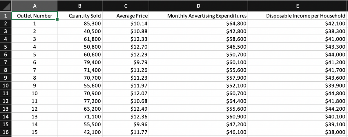 1
2
3
4
5
6
7
8
9
10
11
234 15 16
12
13
14
A
Outlet Number
1
2
3
45600
7
8
9
DELE HE
10
11
12
13
14
15
B
Quantity Sold
85,300
40,500
61,800
50,800
60,600
79,400
71,400
70,700
55,600
70,900
77,200
63,200
71,100
55,500
42,100
C
Average Price
$10.14
$10.88
$12.33
$12.70
$12.29
$9.79
$11.26
$11.23
$11.97
$12.07
$10.68
$12.49
$12.36
$9.96
$11.77
D
Monthly Advertising Expenditures
$64,800
$42,800
$58,600
$46,500
$50,700
$60,100
$55,600
$57,900
$52,100
$60,700
$64,400
$55,600
$60,900
$47,200
$46,100
E
Disposable Income per Household
$42,100
$38,300
$41,000
$43,300
$44,000
$41,200
$41,700
$43,600
$39,900
$44,800
$41,800
$44,200
$40,100
$39,100
$38,000