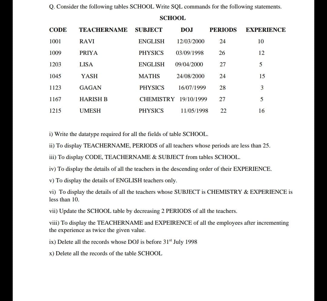 Q. Consider the following tables SCHOOL Write SQL commands for the following statements.
SCHOOL
CODE
TEACHERNAME
SUBJECT
DOJ
PERIODS
EXPERIENCE
1001
RAVI
ENGLISH
12/03/2000
24
10
1009
PRIYA
PHYSICS
03/09/1998
26
12
1203
LISA
ENGLISH
09/04/2000
27
5
1045
YASH
MATHS
24/08/2000
24
15
1123
GAGAN
PHYSICS
16/07/1999
28
3
1167
HARISH B
CHEMISTRY 19/10/1999
27
1215
UMESH
PHYSICS
11/05/1998
22
16
i) Write the datatype required for all the fields of table SCHOOL.
ii) To display TEACHERNAME, PERIODS of all teachers whose periods are less than 25.
iii) To display CODE, TEACHERNAME & SUBJECT from tables SCHOOL.
iv) To display the details of all the teachers in the descending order of their EXPERIENCE.
v) To display the details of ENGLISH teachers only.
vi) To display the details of all the teachers whose SUBJECT is CHEMISTRY & EXPERIENCE is
less than 10.
vii) Update the SCHOOL table by decreasing 2 PERIODS of all the teachers.
viii) To display the TEACHERNAME and EXPEIRENCE of all the employees after incrementing
the experience as twice the given value.
ix) Delete all the records whose DOJ is before 31st July 1998
x) Delete all the records of the table SCHOOL
