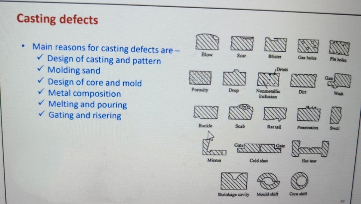 Casting defects
●
Main reasons for casting defects are -
✓ Design of casting and pattern
✓ Molding sand
✓ Design of core and mold
✓ Metal composition
✓ Melting and pouring
✓ Gating and risering
Blow
Porosity
Buckle
Misrun
Scar
Drop
Scab
Gate
Shrinkage cavity
Blister
Cold shut
Dross
Nonmetallic
inclusion
Rat tail
Gate
Mould shift
Gas holes
Dirt
Penetration
Hot lear
Core shift
Pin holes
Gale
Wash
Swell