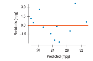 3.0
1.5
0.0
-1.5
20
24
28
32
Predicted (mpg)
Residuals (mpg)
