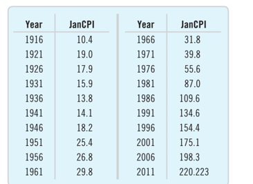 Year
JanCPI
Year
JanCPI
1916
10.4
1966
31.8
1921
19.0
1971
39.8
1926
17.9
1976
55.6
1931
15.9
1981
87.0
1936
13.8
1986
109.6
1941
14.1
1991
134.6
1946
18.2
1996
154.4
1951
25.4
2001
175.1
1956
26.8
2006
198.3
1961
29.8
2011
220.223
