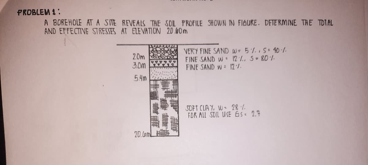 PROBLEM 1:
A BOREHOLE ATA SITE REVEAL THE SOIL PROFILE SHOWN IN FI6URE. DETERMINE THE TDIAL
AND EFFECTIVE STRESSES AT ELEVATION 2D 00m
2.0m
3.0m
VERY FINE SAND W= 5%., S: 40 /.
FINE SAND W : 12., S-80/.
FINE SAND W : 121.
5.4m
SDFT CLA Y, W- 28
FDR ALL SDIL USE GS 2.7
20. Lom
