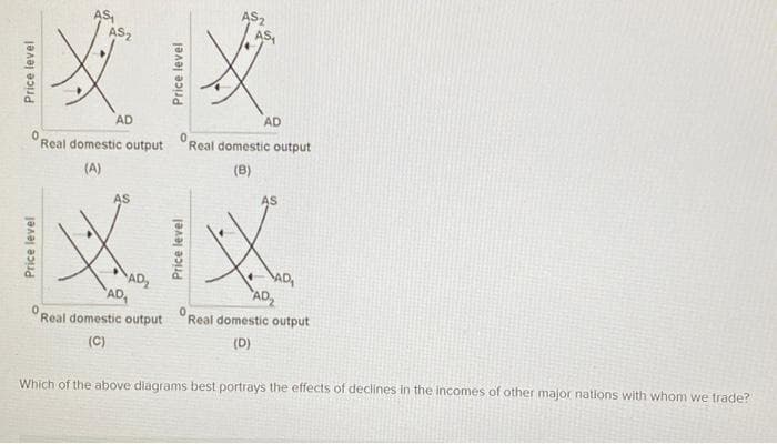 AS₁
AS₂
Price level
AD
0.
Real domestic output
(A)
AS
AD₂
AD₁
Real domestic output
(C)
AS2
AD
0
Real domestic output
(B)
Price level
反
AS
AD₁
AD₂
0 Real domestic output
{D}
Which of the above diagrams best portrays the effects of declines in the incomes of other major nations with whom we trade?