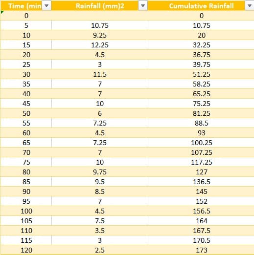 Time (min
Rainfall (mm)2
Cumulative Rainfall
5
10.75
10.75
10
9.25
20
15
12.25
32.25
20
4.5
36.75
25
3
39.75
30
11.5
51.25
35
7
58.25
40
7
65.25
45
10
75.25
50
6
81.25
55
7.25
88.5
60
4.5
93
65
7.25
100.25
70
7
107.25
75
10
117.25
80
9.75
127
85
9.5
136.5
90
8.5
145
95
7
152
100
4.5
156.5
105
7.5
164
110
3.5
167.5
115
170.5
120
2.5
173
