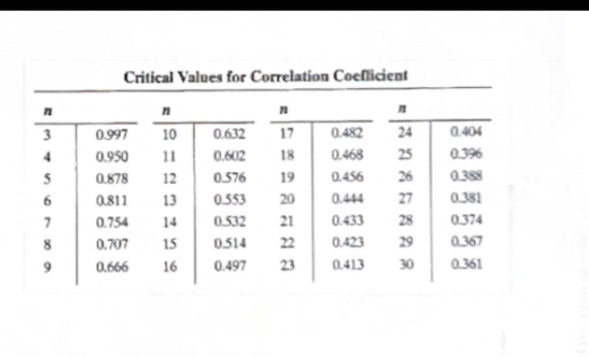 ### Critical Values for Correlation Coefficient

The table below provides the critical values for the correlation coefficient. These values are essential for determining the statistical significance of a correlation in hypothesis testing. The column labeled "n" represents the sample size, while the adjacent numbers indicate the critical correlation coefficients for that particular sample size.

| n  | Coefficient | n  | Coefficient | n  | Coefficient | n  | Coefficient |
|----|-------------|----|-------------|----|-------------|----|-------------|
| 3  | 0.997       | 10 | 0.632       | 17 | 0.482       | 24 | 0.404       |
| 4  | 0.950       | 11 | 0.602       | 18 | 0.468       | 25 | 0.396       |
| 5  | 0.878       | 12 | 0.576       | 19 | 0.456       | 26 | 0.388       |
| 6  | 0.811       | 13 | 0.553       | 20 | 0.444       | 27 | 0.381       |
| 7  | 0.754       | 14 | 0.532       | 21 | 0.433       | 28 | 0.374       |
| 8  | 0.707       | 15 | 0.514       | 22 | 0.423       | 29 | 0.367       |
| 9  | 0.666       | 16 | 0.497       | 23 | 0.413       | 30 | 0.361       |

#### Explanation:

- **Sample Size (n):** This is the number of paired observations.
- **Critical Value of Correlation Coefficient:** The smallest value for the correlation coefficient that can be considered statistically significant at a given significance level, typically 0.05.

This table is utilized in statistical analysis to determine if the observed correlation in a sample is significantly different from zero at a certain significance level.