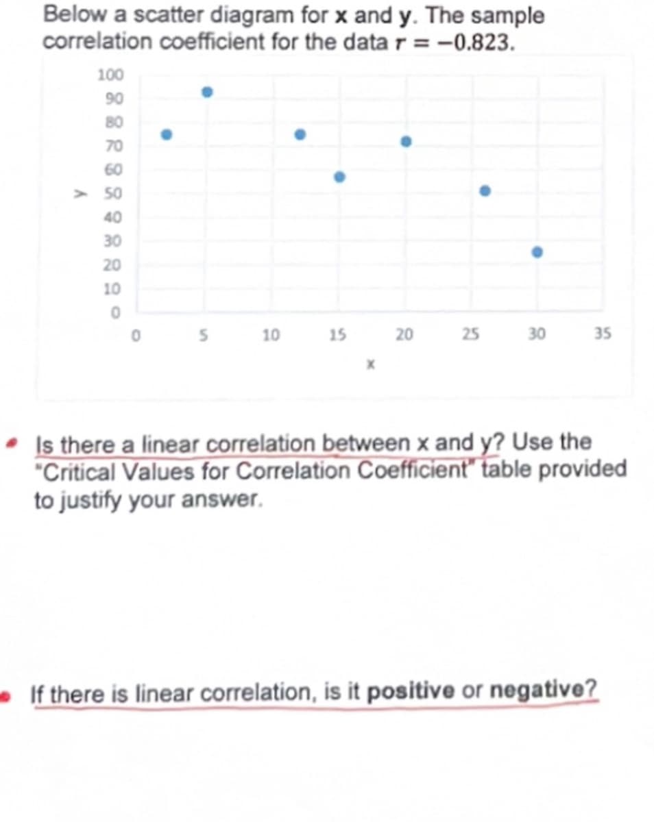 **Scatter Diagram and Correlation Analysis**

Below is a scatter diagram for variables \( x \) and \( y \). The sample correlation coefficient for the data is \( r = -0.823 \).

**Scatter Diagram Description:**

The scatter diagram consists of several plotted points that represent paired values of \( x \) and \( y \). The \( x \)-axis ranges from 0 to 35, while the \( y \)-axis ranges from 0 to 100. The points appear to follow a downward trend, suggesting a possible negative relationship between the two variables.

**Questions for Analysis:**

1. **Is there a linear correlation between \( x \) and \( y \)?** 
   - Use the "Critical Values for Correlation Coefficient" table provided to justify your answer.

2. **If there is linear correlation, is it positive or negative?**

Based on the given information, since \( r = -0.823 \), it indicates a strong negative linear correlation between \( x \) and \( y \).