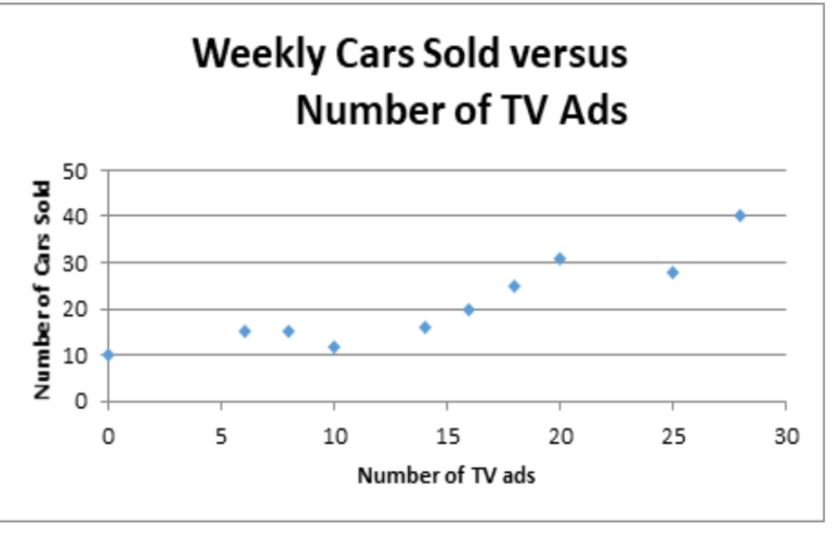 Number of Cars Sold
50
40
8 30
20
10
0
0
Weekly Cars Sold versus
Number of TV Ads
5
10
15
Number of TV ads
20
25
30