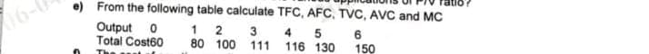 16-0
e) From the following table calculate TFC, AFC, TVC, AVC and MC
Output 0
Total Cost60
1 2
80 100
3
4
5
6
111
116 130
150