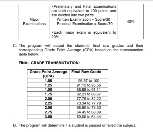 »Preliminary and Final Examinations
are both equivalent to 100 points and
are divided into two parts:
Written Examination = Score/30
Major
Examinations
40%
Practical Examination = Score/70
»Each major exam is equivalent to
20%
C. The program will output the students' final raw grades and their
corresponding Grade Point Average (GPA) based on the transmutation
table below.
FINAL GRADE TRANSMUTATION:
Grade Point Average Final Raw Grade
(GPA)
1.00
95.57 to 100
91.12 to 95.56
86.68 to 91.11
82.23 to 86.67
77.79 to 82.22
73.34 to 77.78
68.90 to 73.33
64.45 to 68.89
60.00 to 64.44
1.25
1.50
1.75
2.00
2.25
2.50
2.75
3.00
D. The program will determine if a student is passed or failed the subject.
