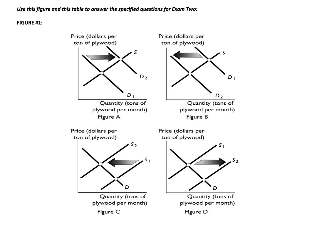 Use this figure and this table to answer the specified questions for Exam Two:
FIGURE #1:
Price (dollars per
ton of plywood)
Price (dollars per
ton of plywood)
D2
D
DI
D2
Quantity (tons of
plywood per month)
Figure A
Quantity (tons of
plywood per month)
Figure B
Price (dollars per
ton of plywood)
Price (dollars per
ton of plywood)
S2
S2
D
D
Quantity (tons of
plywood per month)
Quantity (tons of
plywood per month)
Figure C
Figure D
