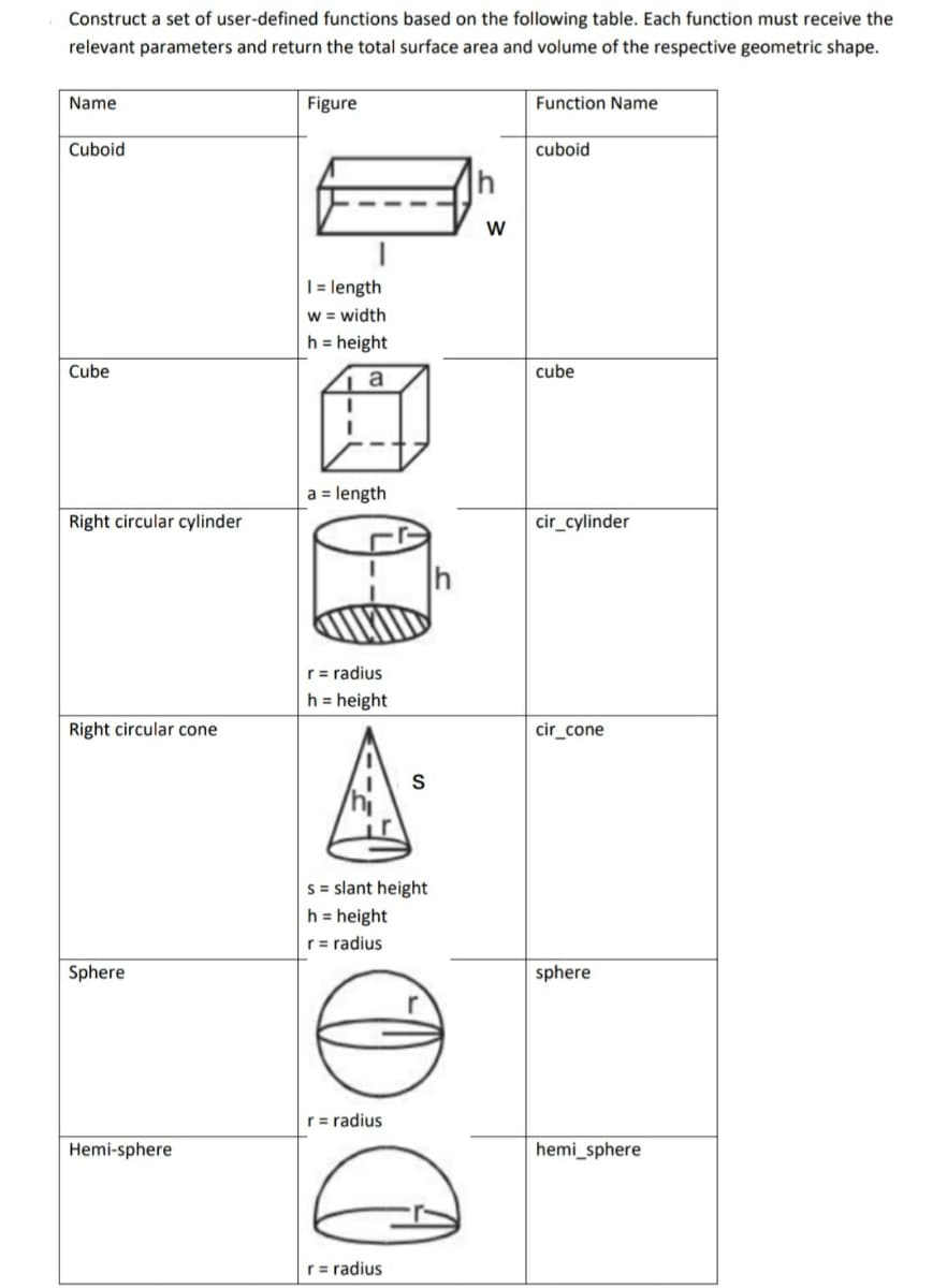 Construct a set of user-defined functions based on the following table. Each function must receive the
relevant parameters and return the total surface area and volume of the respective geometric shape.
Name
Cuboid
Cube
Right circular cylinder
Right circular cone
Sphere
Hemi-sphere
Figure
1 = length
w = width
h = height
a
a = length
r = radius
h = height
s = slant height
h = height
r = radius
r = radius
S
r = radius
h
O
h
W
Function Name
cuboid
cube
cir_cylinder
cir_cone
sphere
hemi_sphere