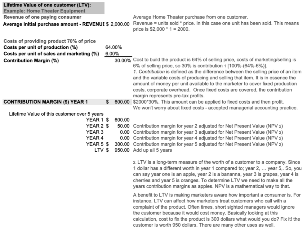 Lifetime Value of one customer (LTV):
Example: Home Theater Equipment
Revenue of one paying consumer
Average Home Theater purchase from one customer.
Average initial purchase amount - REVENUE $ 2,000.00 Revenue = units sold * price. In this case one unit has been sold. This means
price is $2,000 * 1 = 2000.
Costs of providing product 70% of price
Costs per unit of production (%)
Costs per unit of sales and marketing (%) 6.00%
Contribution Margin (%)
64.00%
30.00% Cost to build the product is 64% of selling price, costs of marketing/selling is
6% of selling price, so 30% is contribution 1 [100%-(64%-6%)].
1. Contribution is defined as the difference between the selling price of an item
and the variable costs of producing and selling that item. It is in essence the
amount of money per unit available to the marketer to cover fixed production
costs, corporate overhead. Once fixed costs are covered, the contribution
margin represents pre-tax profits.
$ 600.00 $2000*30%. This amount can be applied to fixed costs and then profit.
We won't worry about fixed costs - accepted managerial accounting practice.
CONTRIBUTION MARGIN ($) YEAR 1
Lifetime Value of this customer over 5 years
YEAR 1 $ 600.00
YEAR 2 $
YEAR 3
50.00 Contribution margin for year 2 adjusted for Net Present Value (NPV 2)
0.00 Contribution margin for year 3 adjusted for Net Present Value (NPV 2)
0.00 Contribution margin for year 4 adjusted for Net Present Value (NPV 2)
YEAR 5 $ 300.00 Contribution margin for year 5 adjusted for Net Present Value (NPV 2)
YEAR 4
LTV $ 950.00 Add up all 5 years
2. LTV is a long-term measure of the worth of a customer to a company. Since
1 dollar has a different worth in year 1 compared to; year 2, ... year 5,. So, you
can say year one is an apple, year 2 is a bananna, year 3 is grapes, year 4 is
cherries and year 5 is oranges. To determine LTV we need to make all the
years contribution margins as apples. NPV is a mathematical way to that.
A benefit to LTV is making marketers aware how important a consumer is. For
instance, LTV can affect how marketers treat customers who call with a
complaint of the product. Often times, short sighted managers would ignore
the customer because it would cost money. Basically looking at this
calculation, cost to fix the product is 300 dollars what would you do? Fix it! the
customer is worth 950 dollars. There are many other uses as well.
