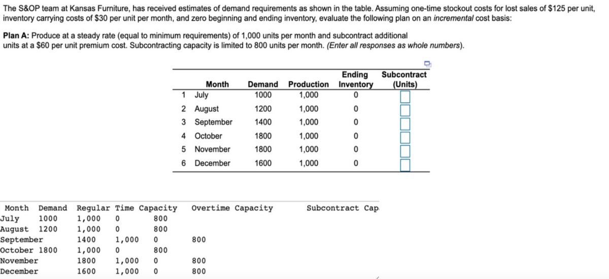 The S&OP team at Kansas Furniture, has received estimates of demand requirements as shown in the table. Assuming one-time stockout costs for lost sales of $125 per unit,
inventory carrying costs of $30 per unit per month, and zero beginning and ending inventory, evaluate the following plan on an incremental cost basis:
Plan A: Produce at a steady rate (equal to minimum requirements) of 1,000 units per month and subcontract additional
units at a $60 per unit premium cost. Subcontracting capacity is limited to 800 units per month. (Enter all responses as whole numbers).
Subcontract
Ending
Demand Production Inventory
Month
1 July
(Units)
1000
1,000
2 August
1200
1,000
3 September
1400
1,000
4 October
1800
1,000
5 November
1800
1,000
6 December
1600
1,000
Overtime Capacity
Subcontract Cap
Month Demand Regular Time Capacity
July
August 1200
September
October 1800
1000
800
1,000
1,000
800
1400
1,000
800
1,000
800
November
1800
1,000
800
December
1600
1,000
800
