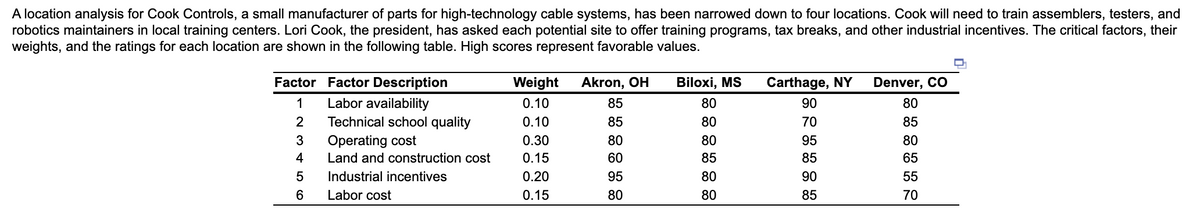 A location analysis for Cook Controls, a small manufacturer of parts for high-technology cable systems, has been narrowed down to four locations. Cook will need to train assemblers, testers, and
robotics maintainers in local training centers. Lori Cook, the president, has asked each potential site to offer training programs, tax breaks, and other industrial incentives. The critical factors, their
weights, and the ratings for each location are shown in the following table. High scores represent favorable values.
Factor Factor Description
Labor availability
Weight
Akron, OH
Biloxi, MS
Carthage, NY
Denver, CO
1
0.10
85
80
90
80
Technical school quality
Operating cost
2
0.10
85
80
70
85
3
0.30
80
80
95
80
4
Land and construction cost
0.15
60
85
85
65
Industrial incentives
0.20
95
80
90
55
Labor cost
0.15
80
80
85
70
