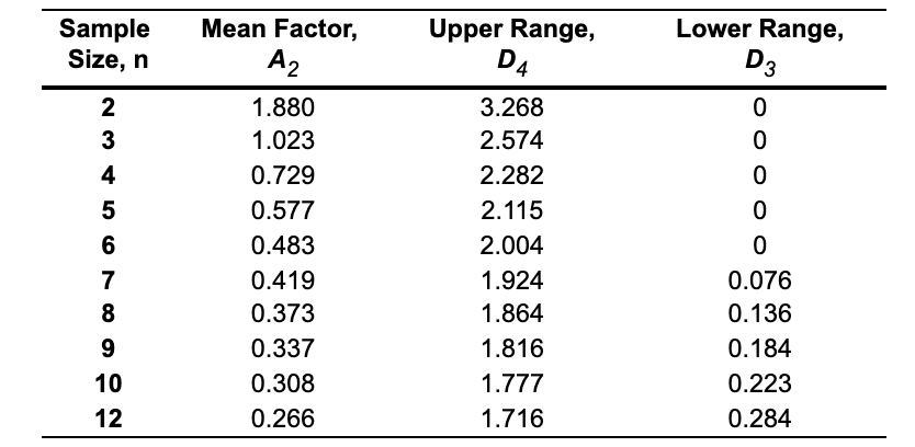 Mean Factor,
Lower Range,
Sample
Size, n
Upper Range,
D4
A2
D3
2
1.880
3.268
3
1.023
2.574
4
0.729
2.282
5
0.577
2.115
6
0.483
2.004
7
0.419
1.924
0.076
8
0.373
1.864
0.136
9.
0.337
1.816
0.184
10
0.308
1.777
0.223
12
0.266
1.716
0.284
